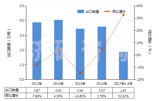 2013-2017年5月中國過硫酸鹽(HS28334000)出口量及增速統計